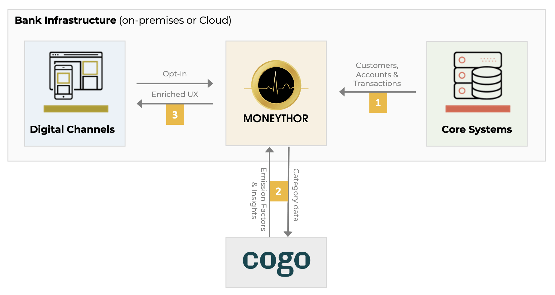 Moneythor x Cogo Diagram